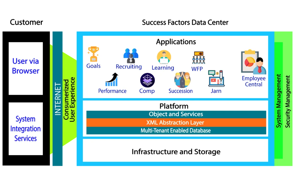 SAP SuccessFactors Implementation Services